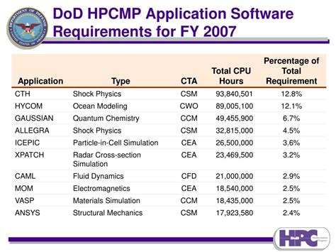 dod approved software list